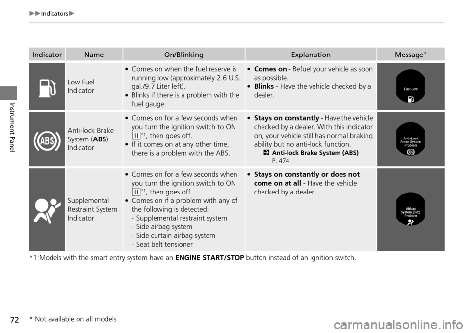 HONDA ACCORD COUPE 2014 9.G Owners Manual 72
uuIndicators u
Instrument Panel
*1:Models with the smart entry system have an  ENGINE START/STOP button instead of an ignition switch.
IndicatorNameOn/BlinkingExplanationMessage*
Low Fuel 
Indicato
