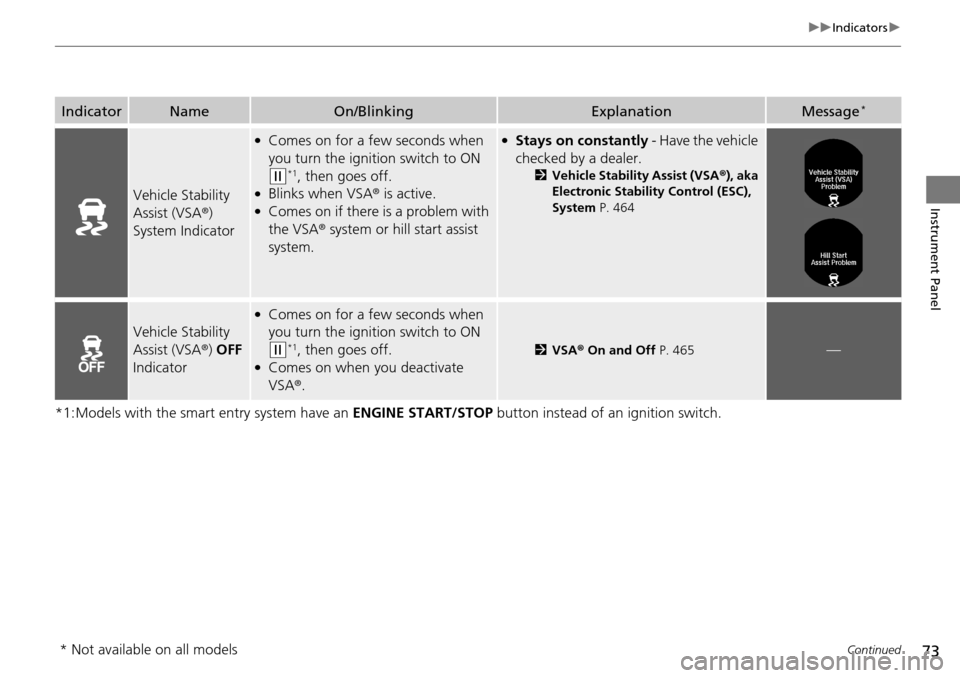 HONDA ACCORD COUPE 2014 9.G Manual PDF 73
uuIndicators u
Continued
Instrument Panel
*1:Models with the smart entry system have an  ENGINE START/STOP button instead of an ignition switch.
IndicatorNameOn/BlinkingExplanationMessage*
Vehicle 