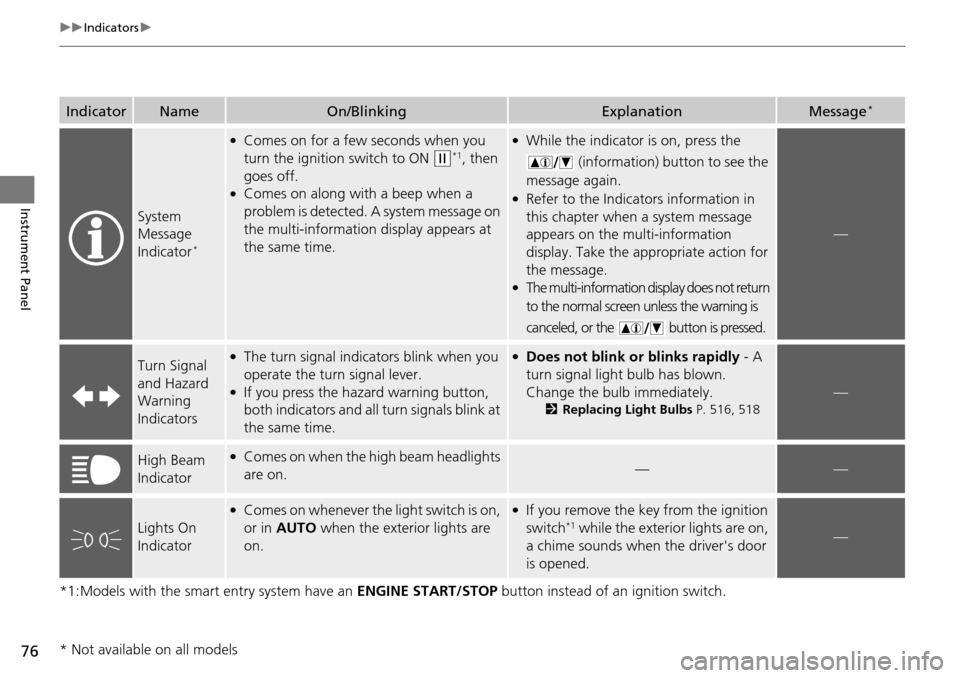 HONDA ACCORD COUPE 2014 9.G Owners Manual 76
uuIndicators u
Instrument Panel
*1:Models with the smart entry system have an  ENGINE START/STOP button instead of an ignition switch.
IndicatorNameOn/BlinkingExplanationMessage*
System 
Message 
I