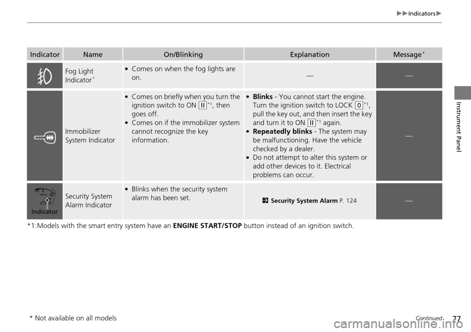 HONDA ACCORD COUPE 2014 9.G Manual PDF 77
uuIndicators u
Continued
Instrument Panel
*1:Models with the smart entry system have an  ENGINE START/STOP button instead of an ignition switch.
IndicatorNameOn/BlinkingExplanationMessage*
Fog Ligh