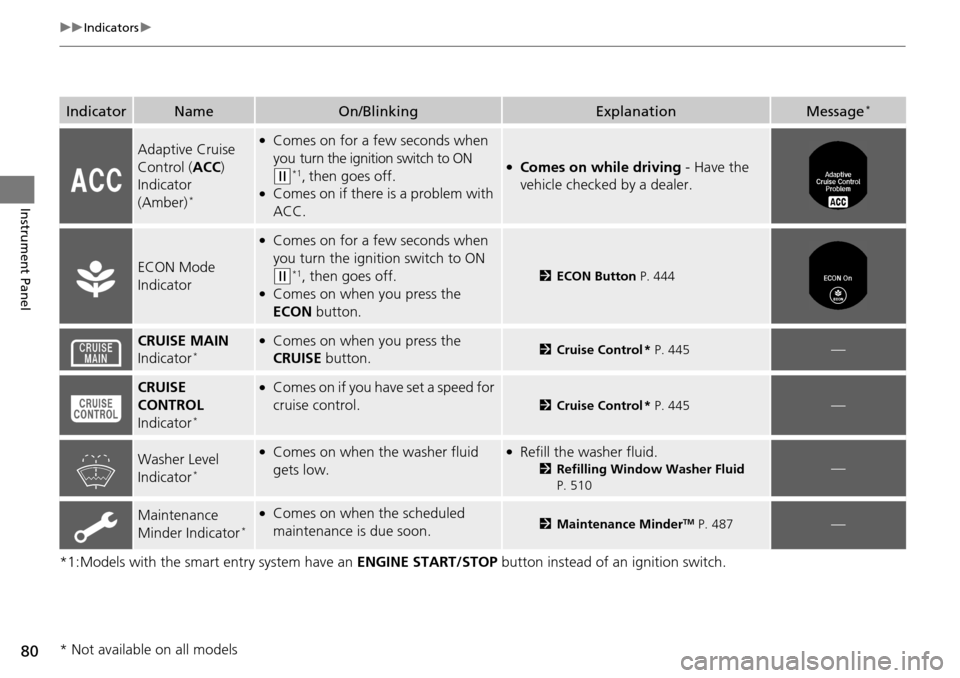 HONDA ACCORD COUPE 2014 9.G Manual Online 80
uuIndicators u
Instrument Panel
*1:Models with the smart entry system have an  ENGINE START/STOP button instead of an ignition switch.
IndicatorNameOn/BlinkingExplanationMessage*
Adaptive Cruise 
C