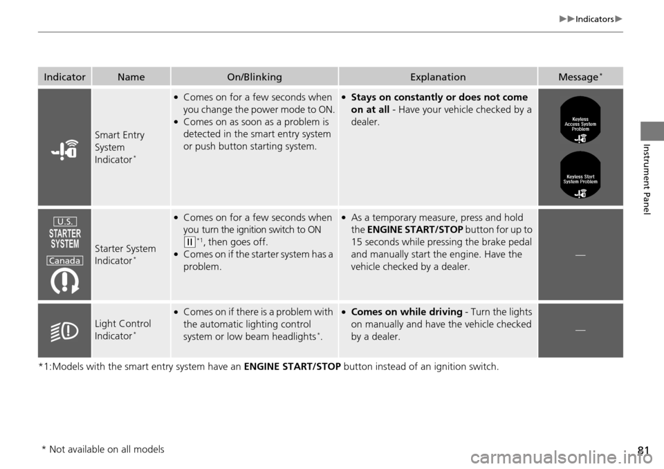 HONDA ACCORD COUPE 2014 9.G Manual Online 81
uuIndicators u
Instrument Panel
*1:Models with the smart entry system have an  ENGINE START/STOP button instead of an ignition switch.
IndicatorNameOn/BlinkingExplanationMessage*
Smart Entry 
Syste