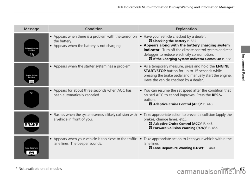 HONDA ACCORD COUPE 2014 9.G Manual Online 87
uuIndicators uMulti-Information Display Warn ing and Information Messages*
Continued
Instrument Panel
MessageConditionExplanation
●Appears when there is a problem with the sensor on 
the battery.