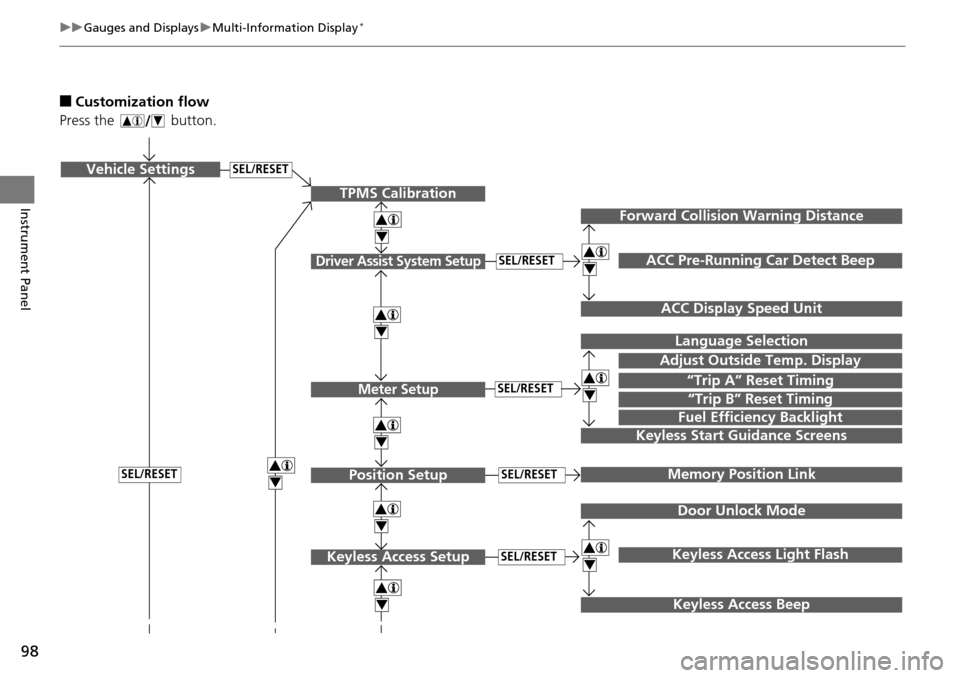 HONDA ACCORD COUPE 2014 9.G Owners Manual 98
uuGauges and Displays uMulti-Information Display*
Instrument Panel
■Customization flow
Press the   button.
SEL/RESETVehicle Settings
“Trip A” Reset Timing
Language Selection
Adjust Outside Te