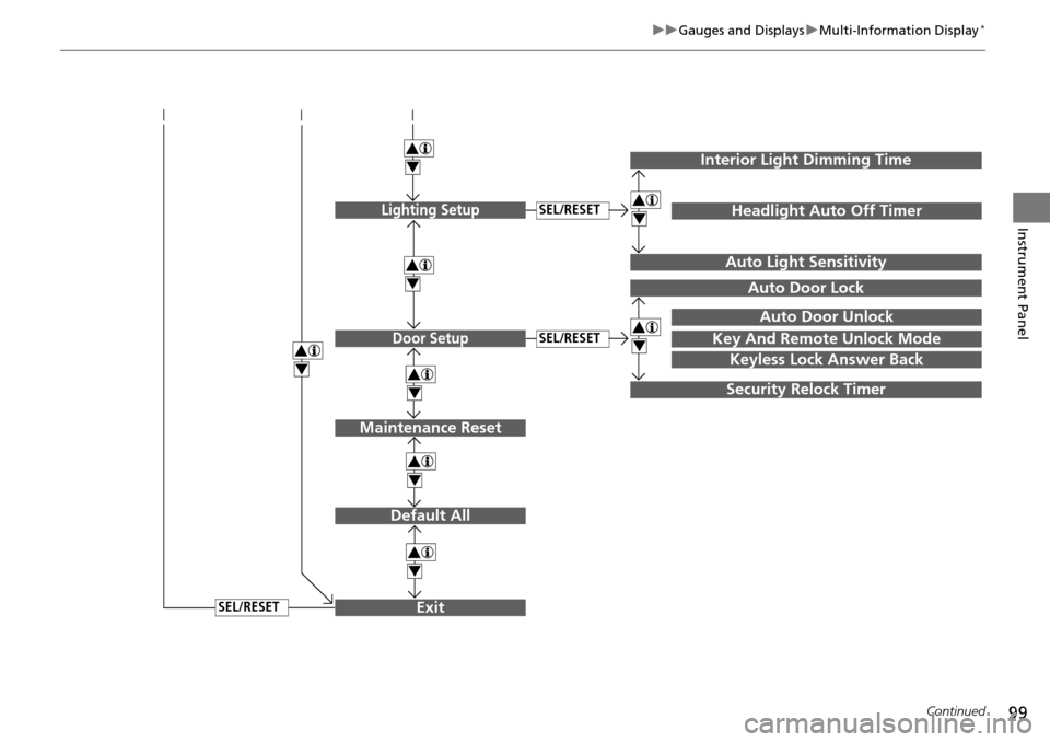 HONDA ACCORD COUPE 2014 9.G Owners Manual 99
uuGauges and Displays uMulti-Information Display*
Continued
Instrument Panel
Exit
4
4
4
Door Setup
Maintenance Reset
Default All
SEL/RESET
4
SEL/RESET
4
Lighting SetupSEL/RESET
4
Key And Remote Unl