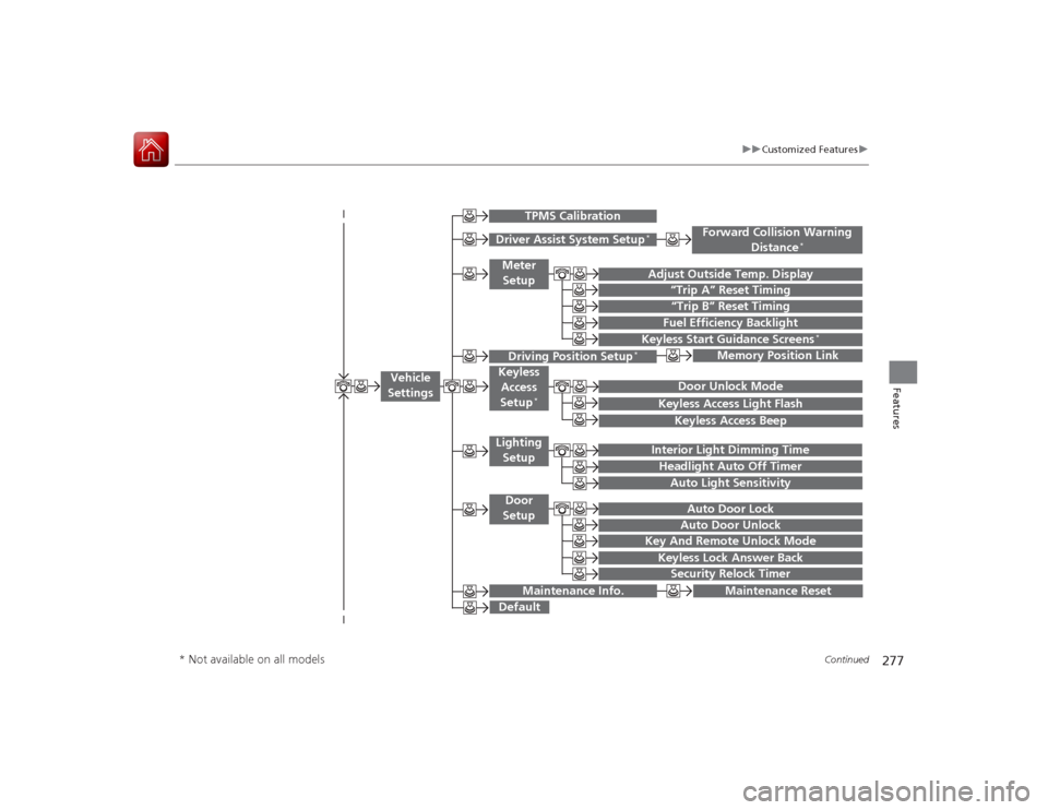 HONDA ACCORD COUPE 2015 9.G Owners Manual 277
uuCustomized Features u
Continued
Features
“Trip B” Reset Timing
Adjust Outside Temp. Display
“Trip A” Reset TimingKeyless Access Light FlashAuto Light Sensitivity
Auto Door LockAuto Door 