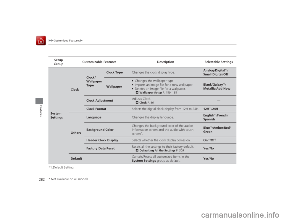 HONDA ACCORD COUPE 2015 9.G Owners Manual 282
uuCustomized Features u
Features
*1:Default SettingSetup 
Group Customizable Features Description Selectable SettingsSystem 
Settings
Clock
Clock/
Wallpaper 
Type
Clock Type
Changes the clock disp