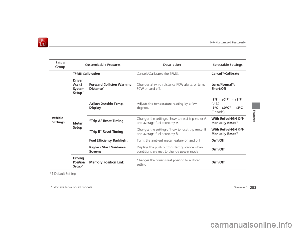 HONDA ACCORD COUPE 2015 9.G Owners Manual 283
uuCustomized Features u
Continued
Features
*1:Default SettingSetup 
Group Customizable Features Description Selectable Settings
Vehicle 
Settings TPMS Calibration
Cancels/Calibrates the TPMS. Canc