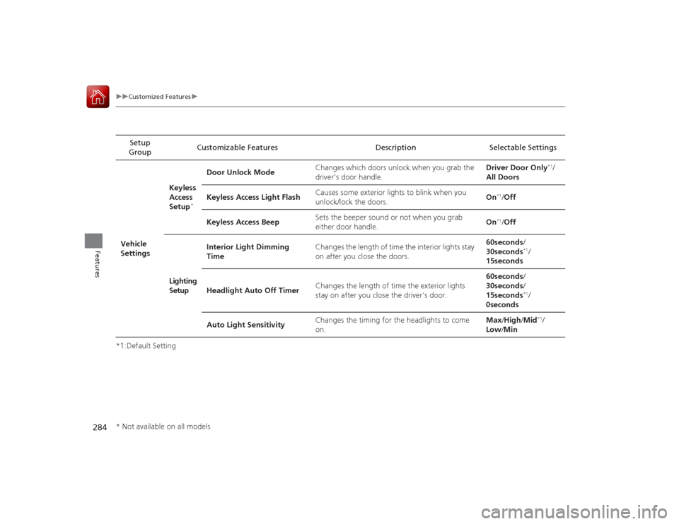HONDA ACCORD COUPE 2015 9.G Owners Manual 284
uuCustomized Features u
Features
*1:Default SettingSetup 
Group Customizable Features Description Selectable Settings
Vehicle 
Settings Keyless 
Access 
Setup
*
Door Unlock Mode
Changes which door