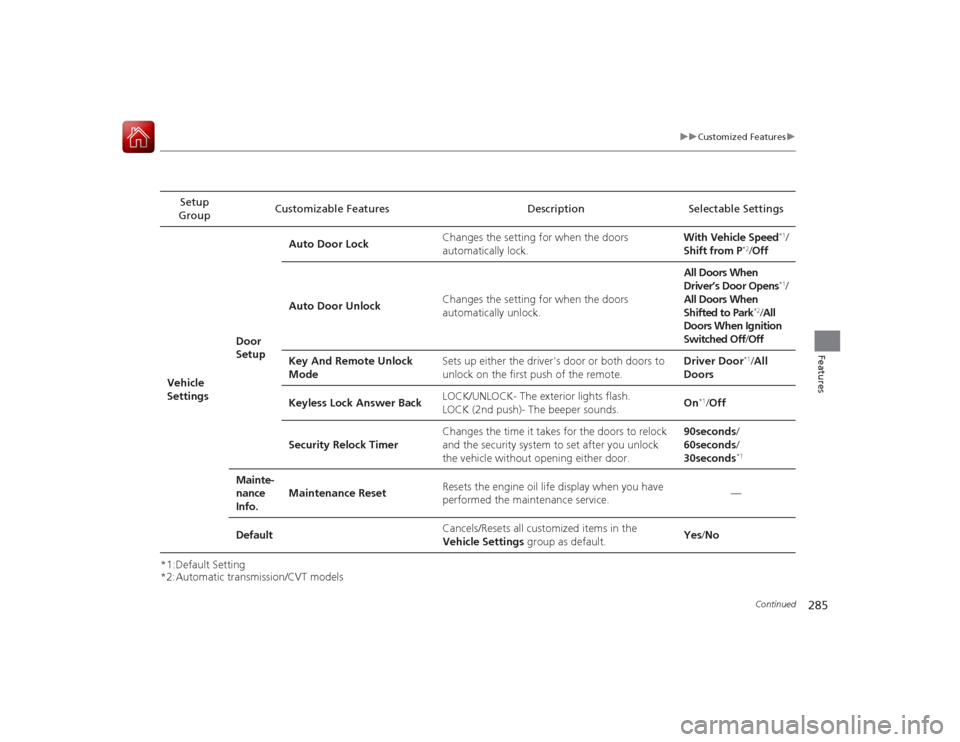 HONDA ACCORD COUPE 2015 9.G Owners Manual 285
uuCustomized Features u
Continued
Features
*1:Default Setting
*2:Automatic transmission/CVT modelsSetup 
Group Customizable Features Description Selectable Settings
Vehicle 
Settings Door 
SetupAu