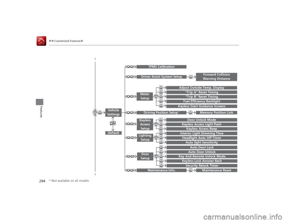 HONDA ACCORD COUPE 2015 9.G Owners Manual 294
uuCustomized Features u
Features
“Trip A” Reset Timing“Trip B” Reset TimingFuel Efficiency Backlight
 
Adjust Outside Temp. Display
 
 
   
Forward Collision 
Warning Distance
 
Keyless St