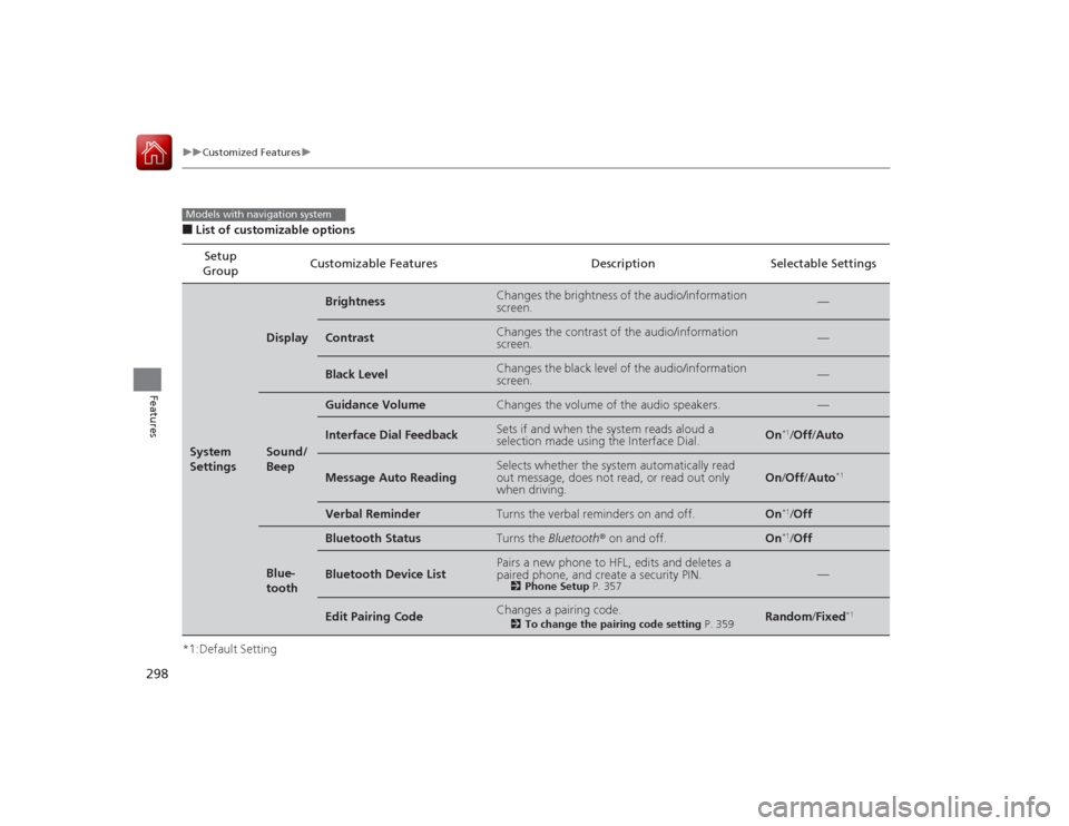 HONDA ACCORD COUPE 2015 9.G Owners Manual 298
uuCustomized Features u
Features
■List of customizable options
*1:Default Setting Setup 
Group Customizable Features Description Selectable SettingsSystem 
Settings
Display
Brightness
Changes th