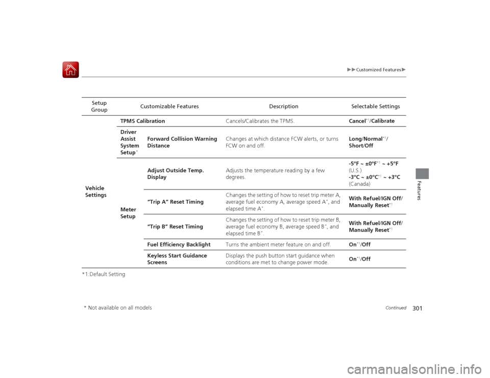 HONDA ACCORD COUPE 2015 9.G Owners Manual 301
uuCustomized Features u
Continued
Features
*1:Default SettingSetup 
Group Customizable Features Description Selectable Settings
Vehicle 
Settings TPMS Calibration
Cancels/Calibrates the TPMS. Canc
