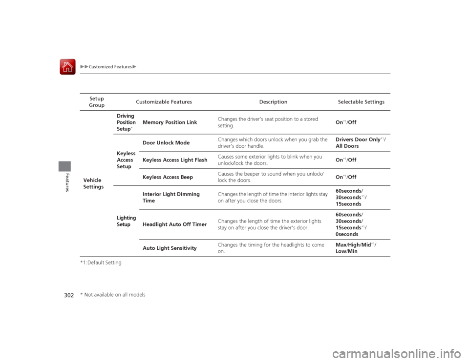 HONDA ACCORD COUPE 2015 9.G Owners Manual 302
uuCustomized Features u
Features
*1:Default SettingSetup 
Group Customizable Features Description Selectable Settings
Vehicle 
Settings Driving 
Position 
Setup
*
Memory Position Link
Changes the 