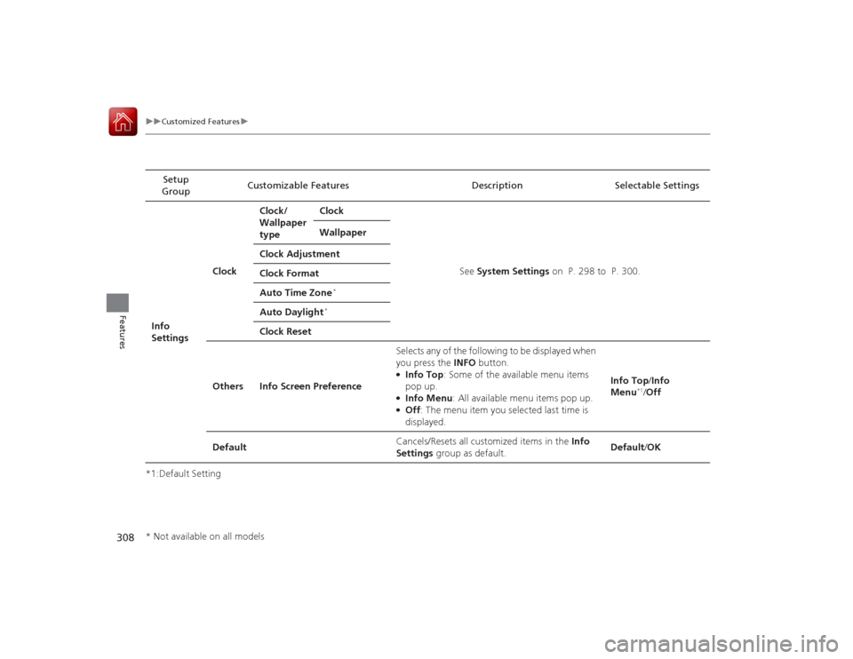 HONDA ACCORD COUPE 2015 9.G Owners Manual 308
uuCustomized Features u
Features
*1:Default SettingSetup 
Group Customizable Features Description Selectable Settings
Info 
Settings Clock
Clock/
Wallpaper 
type
Clock
See System Settings  on  P. 