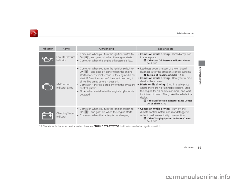 HONDA ACCORD COUPE 2015 9.G Owners Manual 69
uuIndicators u
Continued
Instrument Panel
*1:Models with the smart entry system have an  ENGINE START/STOP button instead of an ignition switch.Indicator
Name
On/Blinking
Explanation
Low Oil Pressu