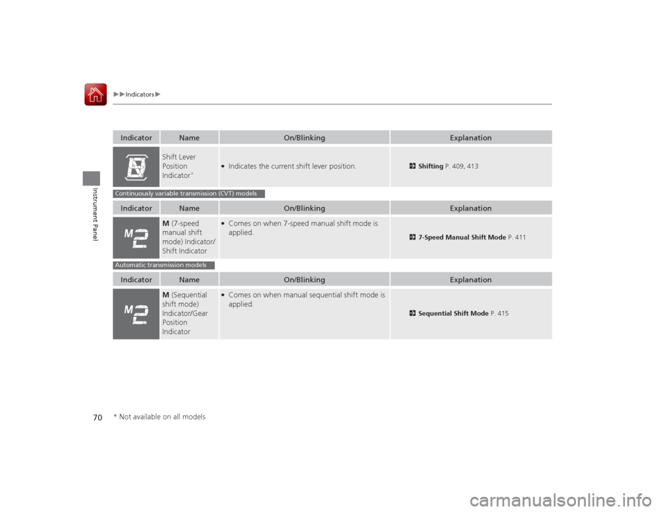 HONDA ACCORD COUPE 2015 9.G Owners Manual 70
uuIndicators u
Instrument Panel
Indicator
Name
On/Blinking
Explanation
Shift Lever 
Position 
Indicator
*
●Indicates the current shift lever position.
2Shifting  P. 409, 413
Indicator
Name
On/Bli