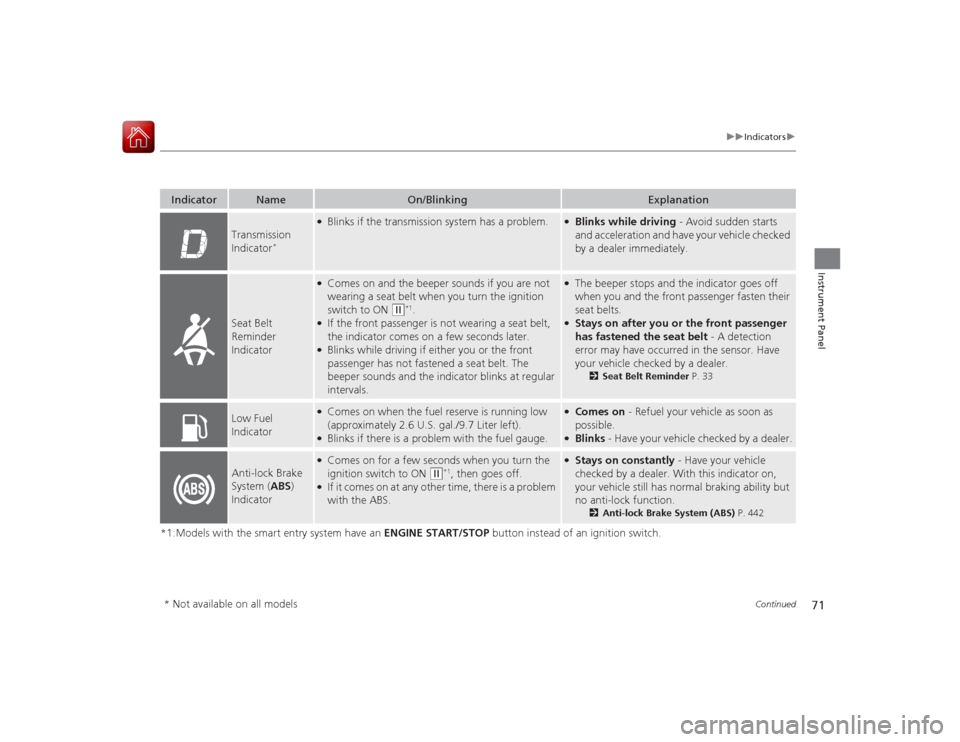 HONDA ACCORD COUPE 2015 9.G Owners Manual 71
uuIndicators u
Continued
Instrument Panel
*1:Models with the smart entry system have an  ENGINE START/STOP button instead of an ignition switch.Indicator
Name
On/Blinking
Explanation
Transmission 
