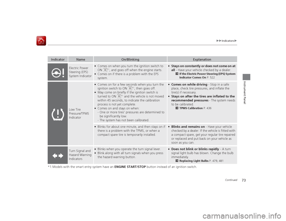 HONDA ACCORD COUPE 2015 9.G Owners Manual 73
uuIndicators u
Continued
Instrument Panel
*1:Models with the smart entry system have an  ENGINE START/STOP button instead of an ignition switch.Indicator
Name
On/Blinking
Explanation
Electric Power