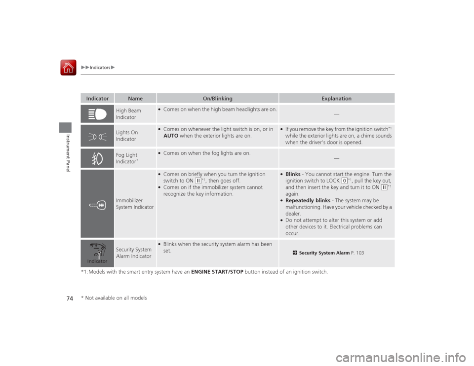 HONDA ACCORD COUPE 2015 9.G Manual PDF 74
uuIndicators u
Instrument Panel
*1:Models with the smart entry system have an ENGINE START/STOP button instead of an ignition switch.Indicator
Name
On/Blinking
Explanation
High Beam
Indicator
● HONDA ACCORD COUPE 2015 9.G Manual PDF 74
uuIndicators u
Instrument Panel
*1:Models with the smart entry system have an ENGINE START/STOP button instead of an ignition switch.Indicator
Name
On/Blinking
Explanation
High Beam
Indicator
●