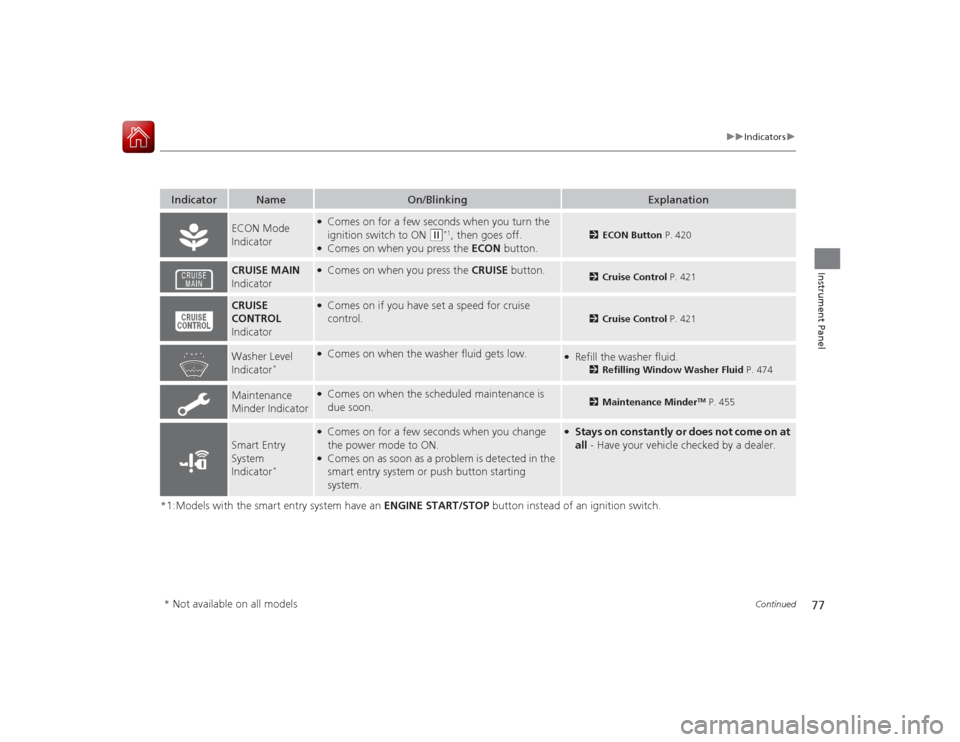 HONDA ACCORD COUPE 2015 9.G Manual PDF 77
uuIndicators u
Continued
Instrument Panel
*1:Models with the smart entry system have an ENGINE START/STOP button instead of an ignition switch.Indicator
Name
On/Blinking
Explanation
ECON Mode
Ind HONDA ACCORD COUPE 2015 9.G Manual PDF 77
uuIndicators u
Continued
Instrument Panel
*1:Models with the smart entry system have an ENGINE START/STOP button instead of an ignition switch.Indicator
Name
On/Blinking
Explanation
ECON Mode
Ind
