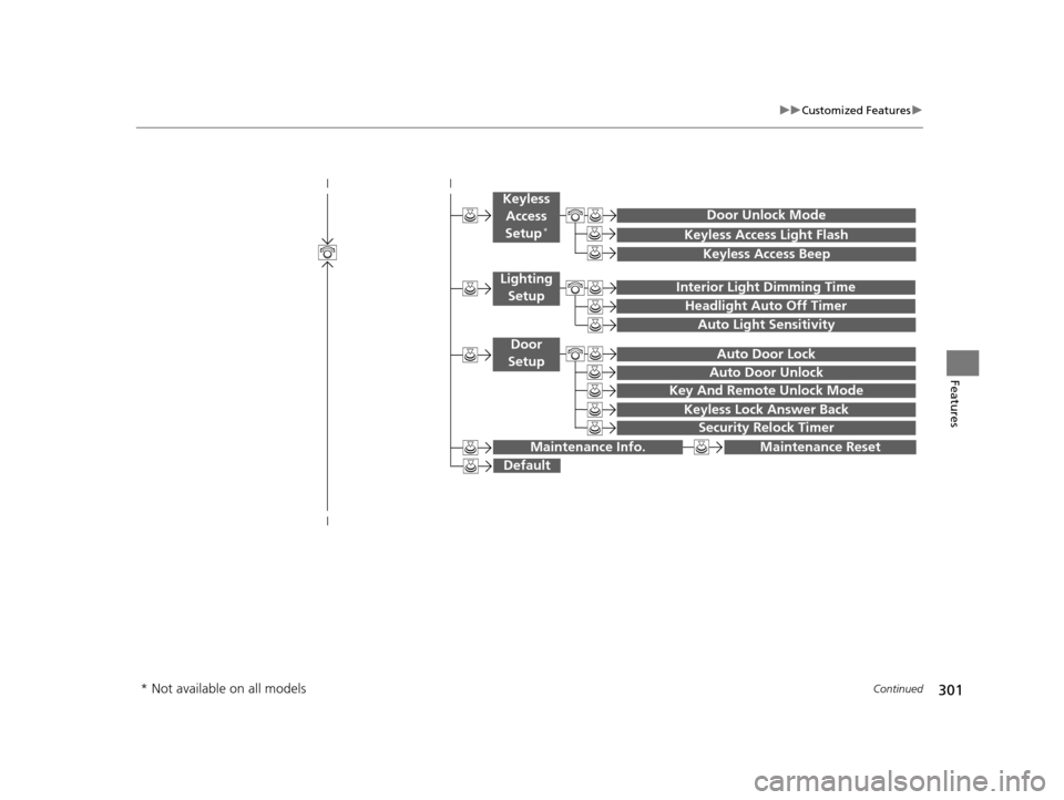 HONDA ACCORD COUPE 2016 9.G Owners Manual 301
uuCustomized Features u
Continued
Features
Keyless Access Light Flash
Auto Light Sensitivity
Auto Door Lock
Auto Door Unlock
Door Unlock Mode
Interior Light Dimming Time
Headlight Auto Off Timer
 