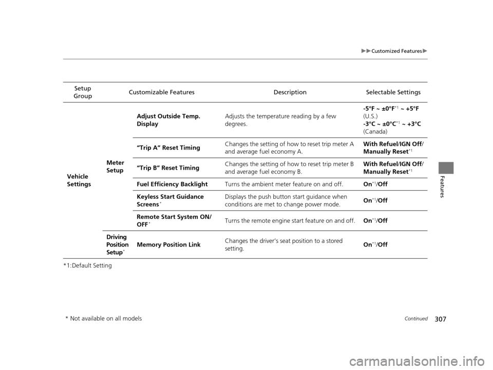 HONDA ACCORD COUPE 2016 9.G Owners Manual 307
uuCustomized Features u
Continued
Features
*1:Default SettingSetup 
Group Customizable Features Description Selectable Settings
Vehicle 
SettingsMeter 
SetupAdjust Outside Temp. 
Display
Adjusts t