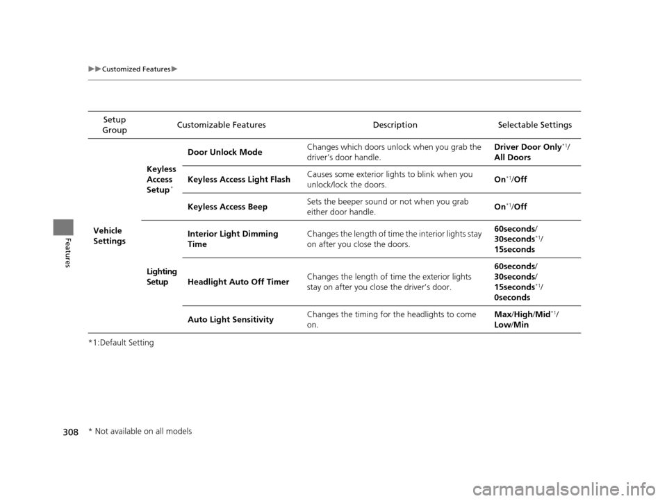 HONDA ACCORD COUPE 2016 9.G Owners Manual 308
uuCustomized Features u
Features
*1:Default SettingSetup 
Group Customizable Features Descri
ption Selectable Settings
Vehicle 
Settings Keyless 
Access 
Setup
*
Door Unlock Mode
Changes which doo