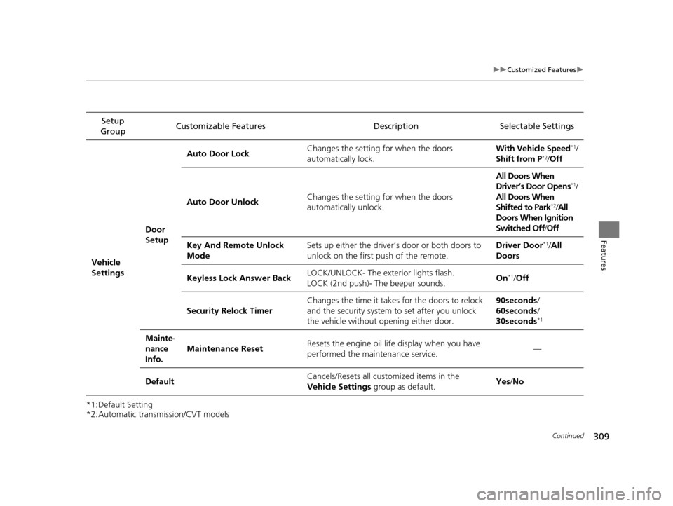 HONDA ACCORD COUPE 2016 9.G Owners Manual 309
uuCustomized Features u
Continued
Features
*1:Default Setting
*2:Automatic transmission/CVT modelsSetup 
Group Customizable Features Description Selectable Settings
Vehicle 
Settings Door 
SetupAu