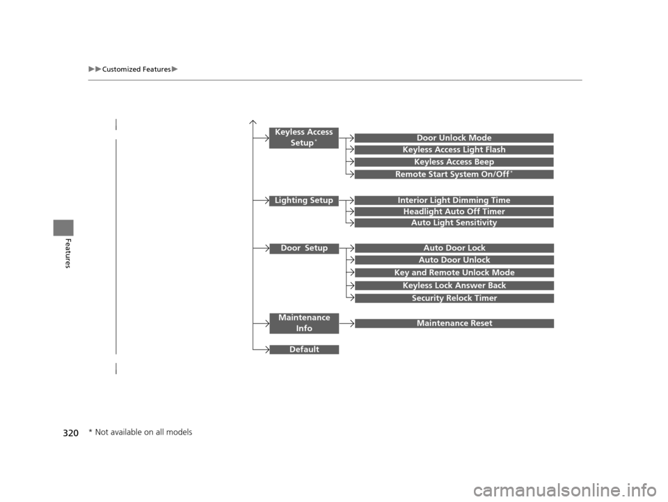 HONDA ACCORD COUPE 2016 9.G Owners Manual 320
uuCustomized Features u
Features
Door SetupAuto Door Lock
Auto Door Unlock
Key and Remote Unlock Mode
Keyless Lock Answer Back
Security Relock Timer
Maintenance 
InfoMaintenance Reset
Default
Ligh