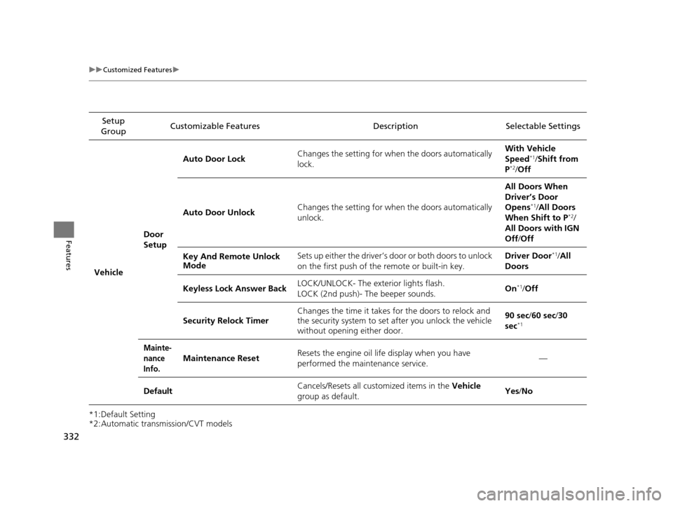 HONDA ACCORD COUPE 2016 9.G Owners Manual 332
uuCustomized Features u
Features
*1:Default Setting
*2:Automatic transmission/CVT modelsSetup 
Group Customizable Features Desc
ription Selectable Settings
Vehicle Door 
SetupAuto Door Lock
Change