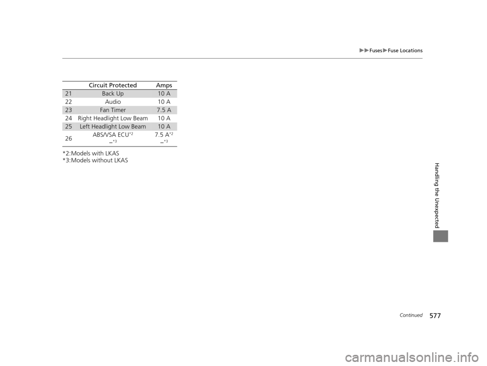 HONDA ACCORD COUPE 2016 9.G Owners Manual 577
uuFuses uFuse Locations
Continued
Handling the Unexpected
*2:Models with LKAS
*3:Models without LKAS
Circuit ProtectedAmps
21Back Up10 A
22 Audio 10 A
23Fan Timer7.5 A
24 Right Headlight Low Beam 
