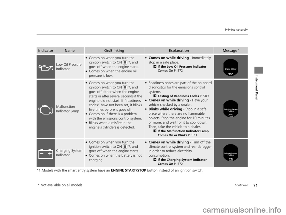 HONDA ACCORD COUPE 2016 9.G Owners Manual 71
uuIndicators u
Continued
Instrument Panel
*1:Models with the smart entry system have an  ENGINE START/STOP button instead of an ignition switch.
IndicatorNameOn/BlinkingExplanationMessage*
Low Oil 