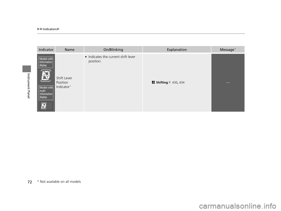 HONDA ACCORD COUPE 2016 9.G Owners Manual 72
uuIndicators u
Instrument Panel
IndicatorNameOn/BlinkingExplanationMessage*
Shift Lever 
Position 
Indicator
*
●Indicates the current shift lever 
position.
2Shifting  P. 430, 434—
Models with 