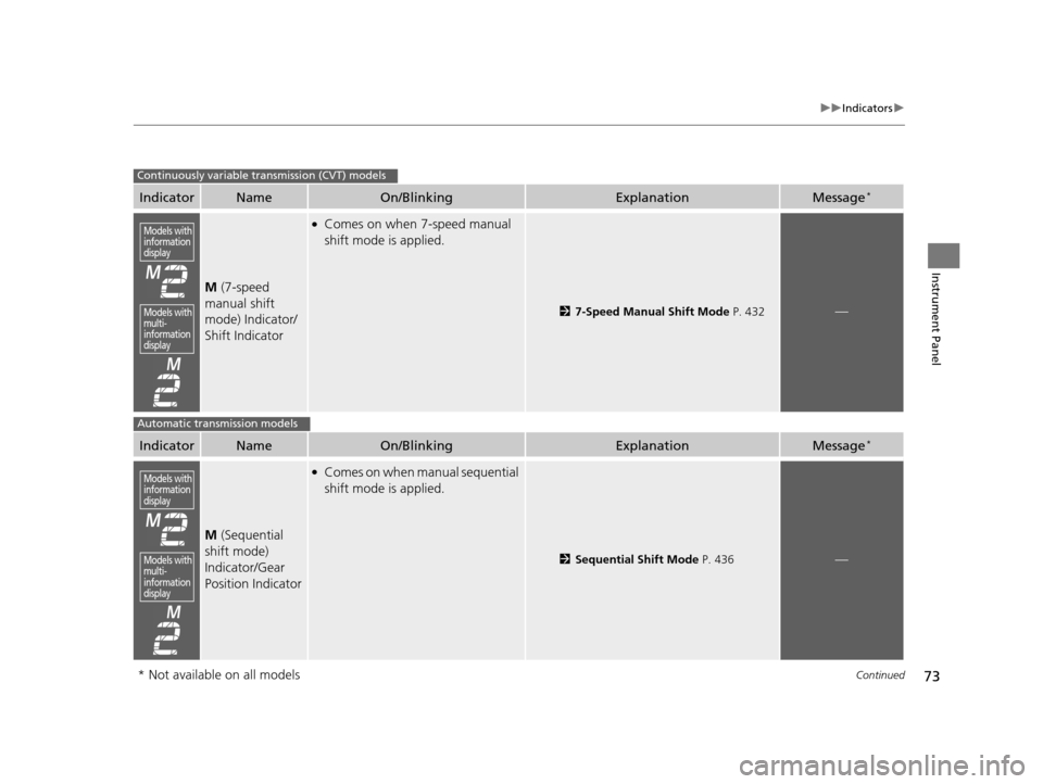 HONDA ACCORD COUPE 2016 9.G Owners Manual 73
uuIndicators u
Continued
Instrument Panel
IndicatorNameOn/BlinkingExplanationMessage*
M (7-speed 
manual shift 
mode) Indicator/
Shift Indicator
●Comes on when 7-speed manual 
shift mode is appli