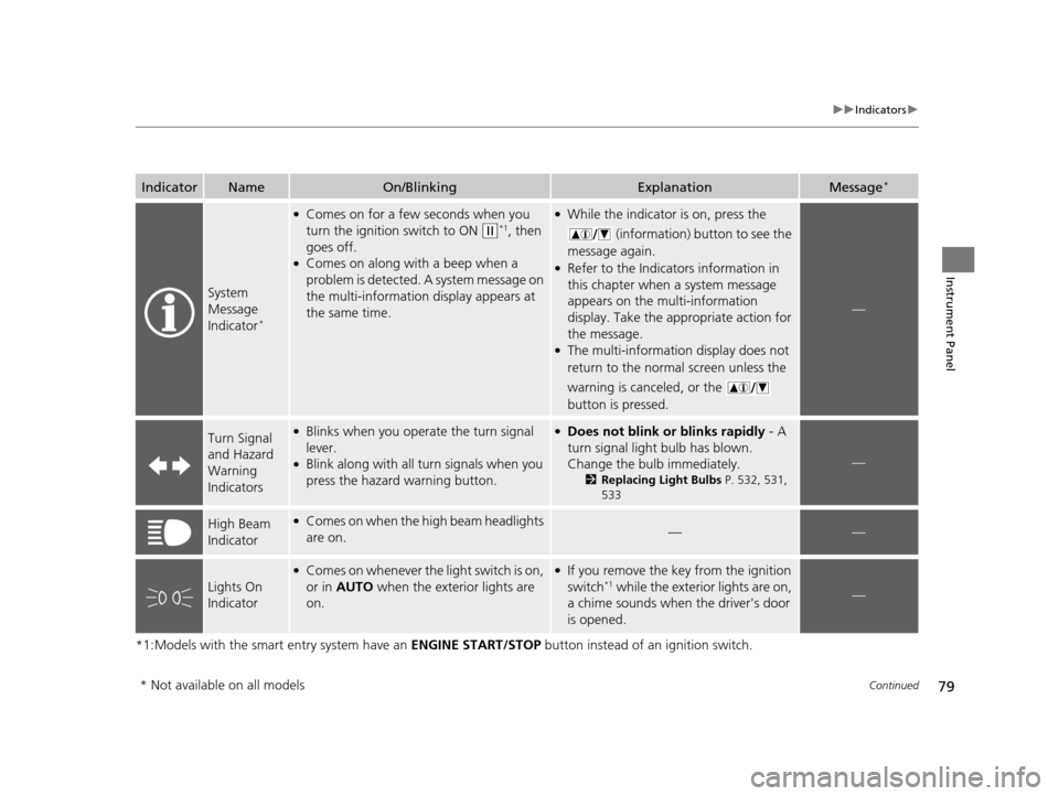 HONDA ACCORD COUPE 2016 9.G Owners Manual 79
uuIndicators u
Continued
Instrument Panel
*1:Models with the smart entry system have an  ENGINE START/STOP button instead of an ignition switch.
IndicatorNameOn/BlinkingExplanationMessage*
System 
