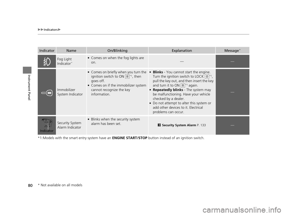 HONDA ACCORD COUPE 2016 9.G Owners Manual 80
uuIndicators u
Instrument Panel
*1:Models with the smart entry system have an  ENGINE START/STOP button instead of an ignition switch.
IndicatorNameOn/BlinkingExplanationMessage*
Fog Light 
Indicat