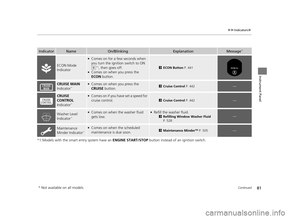 HONDA ACCORD COUPE 2016 9.G Manual Online 81
uuIndicators u
Continued
Instrument Panel
*1:Models with the smart entry system have an  ENGINE START/STOP button instead of an ignition switch.
IndicatorNameOn/BlinkingExplanationMessage*
ECON Mod