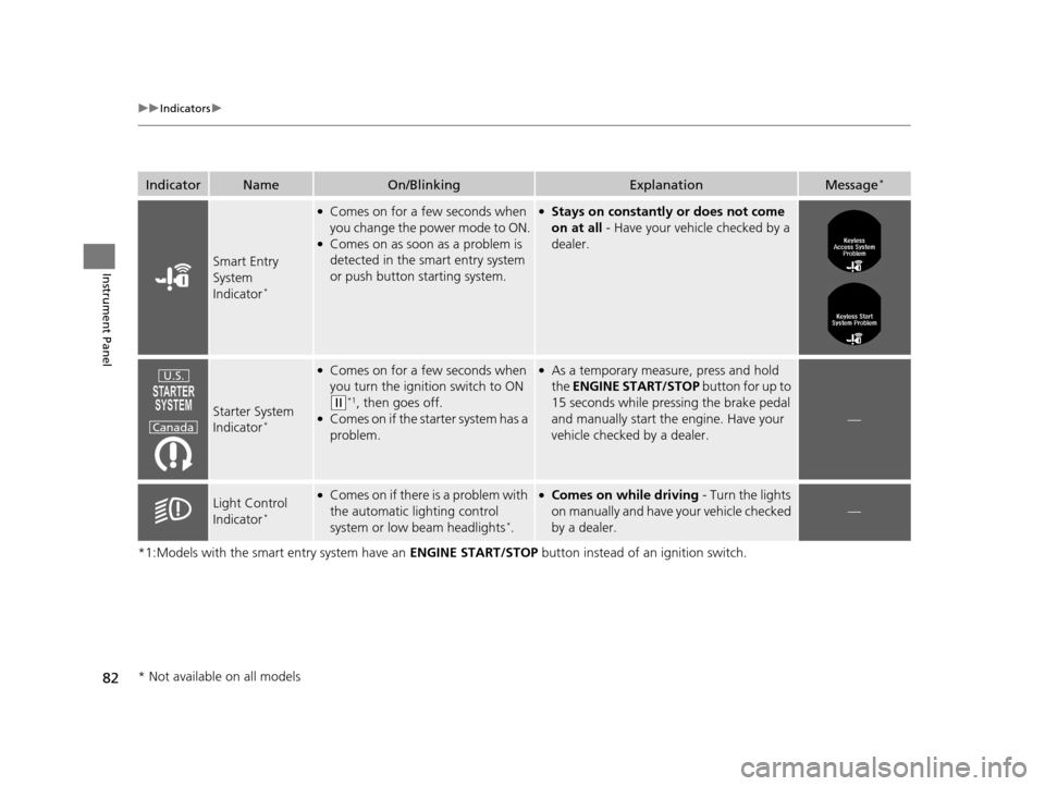 HONDA ACCORD COUPE 2016 9.G Owners Manual 82
uuIndicators u
Instrument Panel
*1:Models with the smart entry system have an  ENGINE START/STOP button instead of an ignition switch.
IndicatorNameOn/BlinkingExplanationMessage*
Smart Entry 
Syste