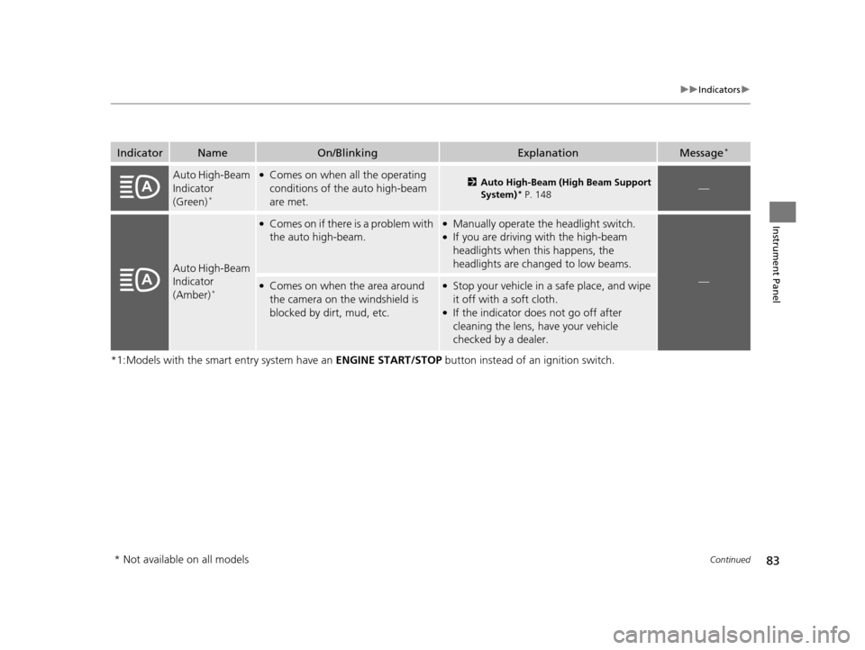 HONDA ACCORD COUPE 2016 9.G Manual Online 83
uuIndicators u
Continued
Instrument Panel
*1:Models with the smart entry system have an  ENGINE START/STOP button instead of an ignition switch.
IndicatorNameOn/BlinkingExplanationMessage*
Auto Hig