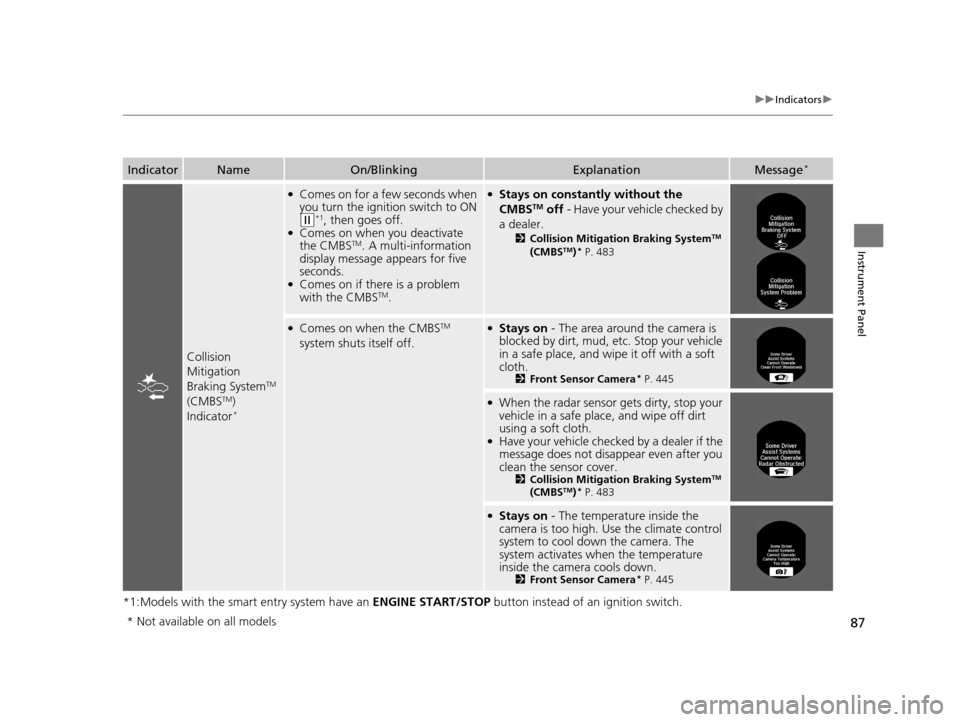 HONDA ACCORD COUPE 2016 9.G Manual Online 87
uuIndicators u
Instrument Panel
*1:Models with the smart entry system have an  ENGINE START/STOP button instead of an ignition switch.
IndicatorNameOn/BlinkingExplanationMessage*
Collision 
Mitigat