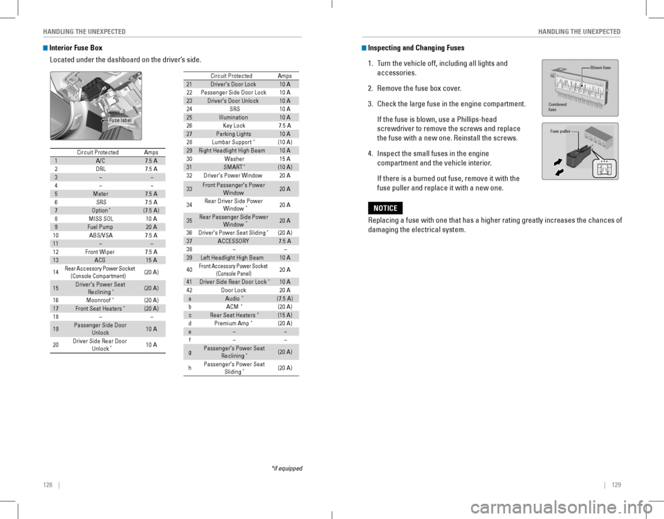 HONDA ACCORD COUPE 2016 9.G Quick Guide 128    ||    129
       HANDLING THE UNEXPECTEDHANDLING THE UNEXPECTED
 Interior Fuse Box
Located under the dashboard on the driver’s side.
*if equipped
Circuit ProtectedAmps1A/C7.5A