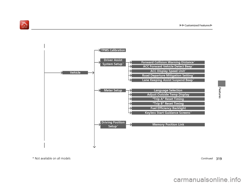 HONDA ACCORD COUPE 2017 9.G Owners Manual 319
uuCustomized Features u
Continued
Features
Vehicle
Driver Assist 
System Setup*Forward Collision Warning Distance*
ACC Forward Vehicle Detect Beep*
Road Departure Mitigation Setting*
Lane Keeping 