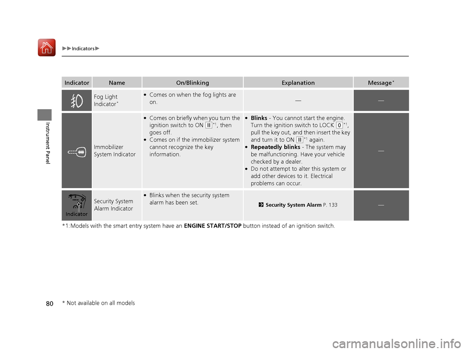 HONDA ACCORD COUPE 2017 9.G Owners Manual 80
uuIndicators u
Instrument Panel
*1:Models with the smart entry system have an  ENGINE START/STOP button instead of an ignition switch.
IndicatorNameOn/BlinkingExplanationMessage*
Fog Light 
Indicat