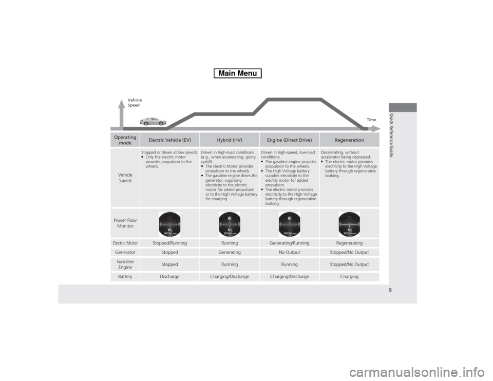 HONDA ACCORD HYBRID 2014 9.G Owners Manual 9
Quick Reference Guide
Operating modeElectric Vehicle (EV)Hybrid (HV)Engine (Direct Drive)Regeneration
Vehicle Speed
Stopped or driven at low speeds: ● Only the electric motor  
provides propulsion