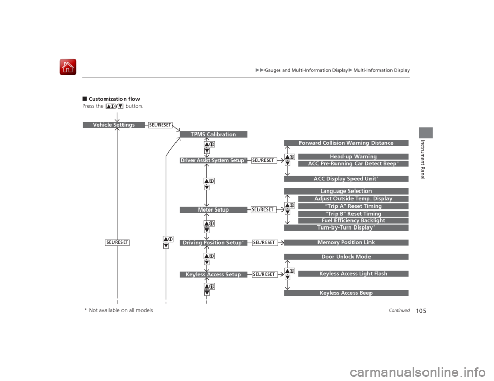 HONDA ACCORD HYBRID 2015 9.G Owners Manual 105
uuGauges and Multi-Information Display uMulti-Information Display
Continued
Instrument Panel
■Customization flow
Press the   button.
SEL/RESET
Vehicle Settings
“Trip A” Reset TimingLanguage 