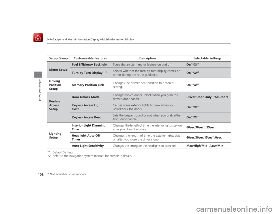 HONDA ACCORD HYBRID 2015 9.G Owners Manual 108
uuGauges and Multi- Information Display uMulti-Information Display
Instrument Panel
*1: Default Setting
*2: Refer to the navigation system manual for complete details.Setup Group Customizable Feat