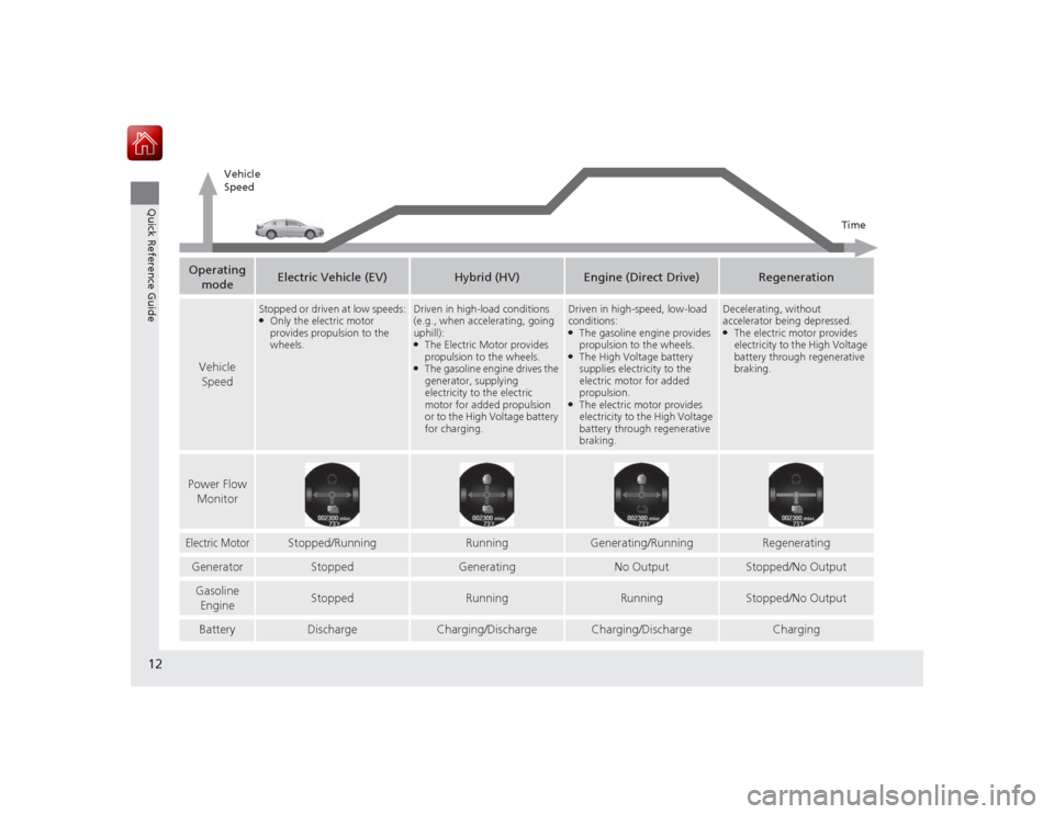 HONDA ACCORD HYBRID 2015 9.G Owners Manual 12Quick Reference Guide
Operating mode
Electric Vehicle (EV)
Hybrid (HV)
Engine (Direct Drive)
Regeneration
Vehicle Speed
Stopped or driven at low speeds:●Only the electric motor 
provides propulsio