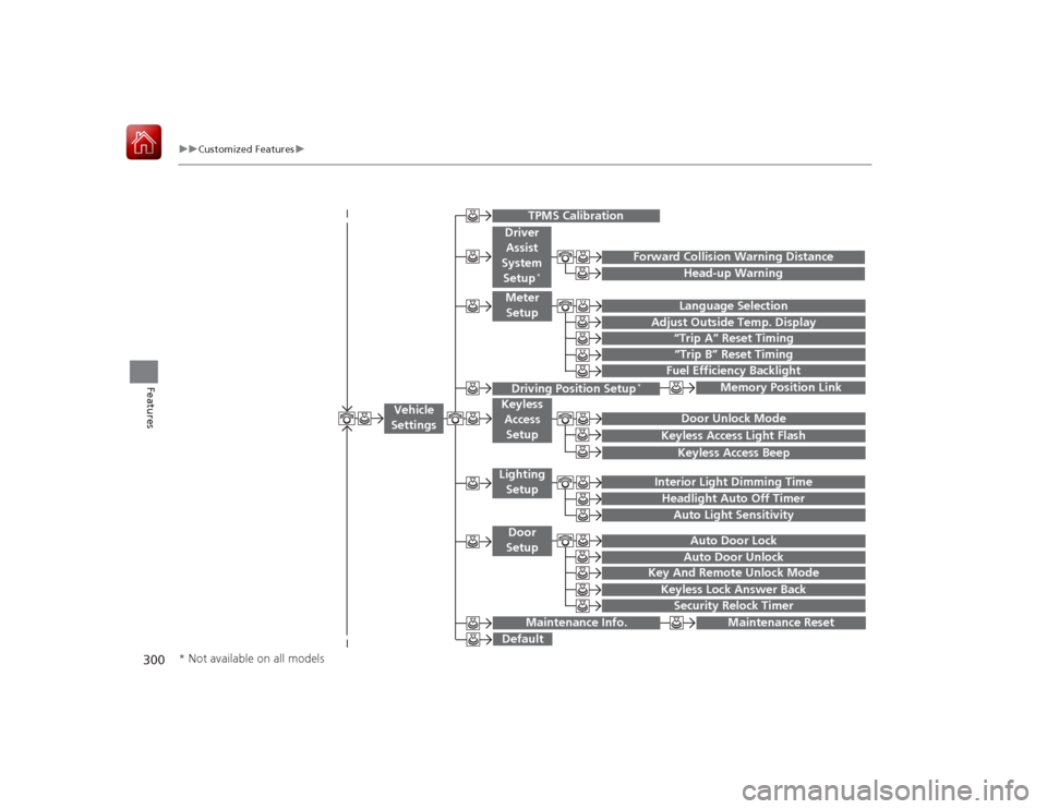 HONDA ACCORD HYBRID 2015 9.G Owners Manual 300
uuCustomized Features u
Features
“Trip B” Reset Timing
Adjust Outside Temp. Display
“Trip A” Reset TimingKeyless Access Light FlashAuto Light Sensitivity
Auto Door LockAuto Door Unlock
Fue