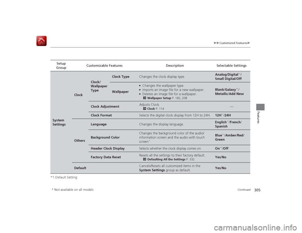 HONDA ACCORD HYBRID 2015 9.G Owners Manual 305
uuCustomized Features u
Continued
Features
*1:Default SettingSetup 
Group Customizable Features Description Selectable SettingsSystem 
Settings
Clock
Clock/
Wallpaper 
Type
Clock Type
Changes the 